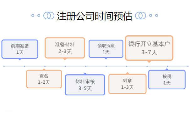 鄭州有限合伙企業(yè)注冊(cè)的流程時(shí)間