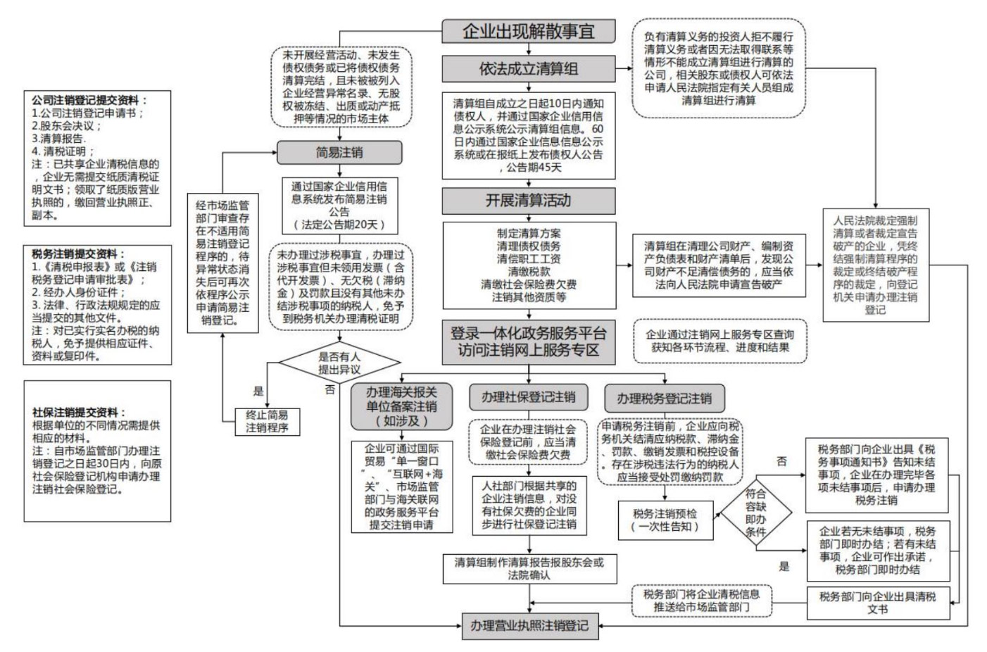 河南有限合伙公司注銷(河南省工商局簡易注銷公司流程圖)